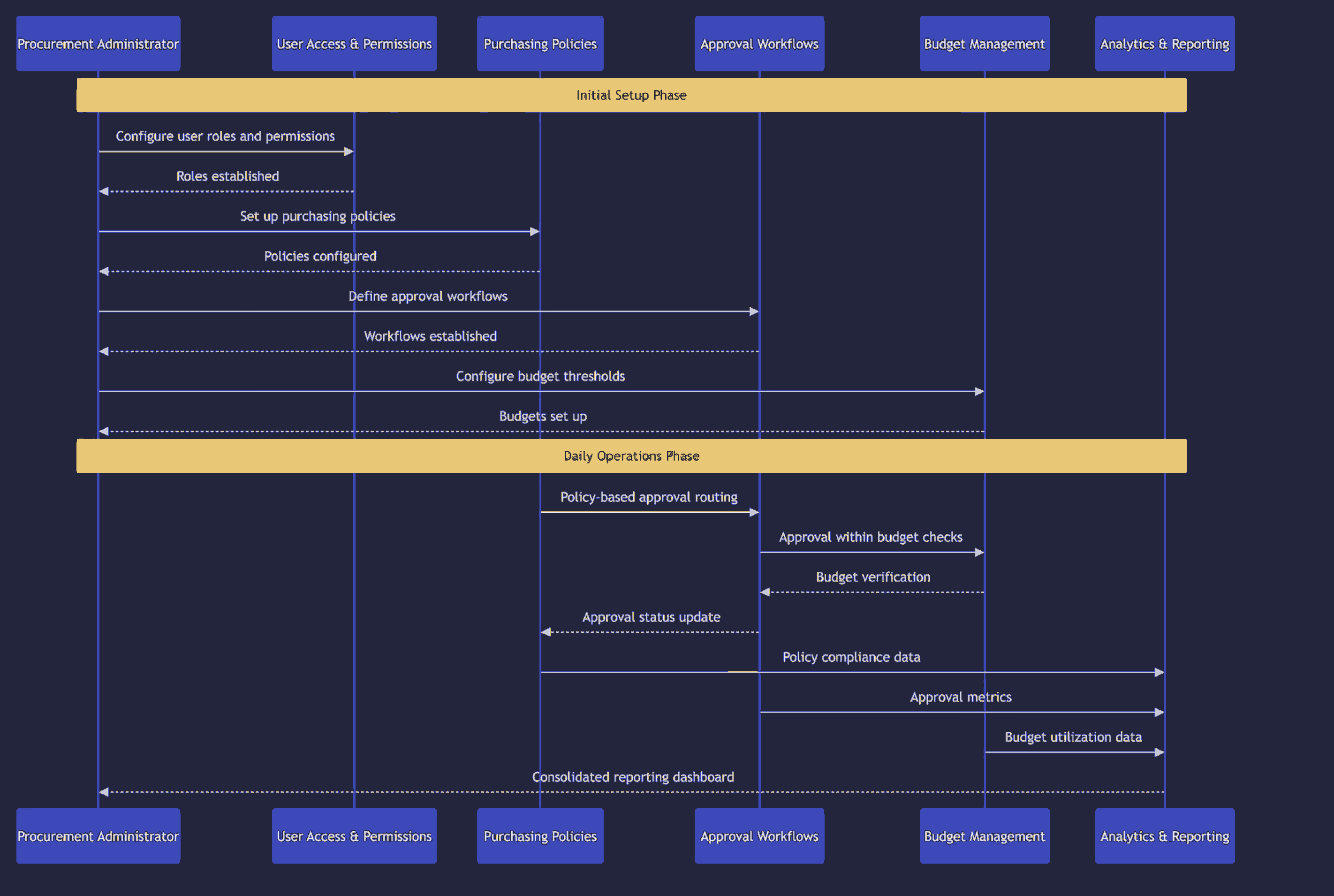 Program lifecycle map