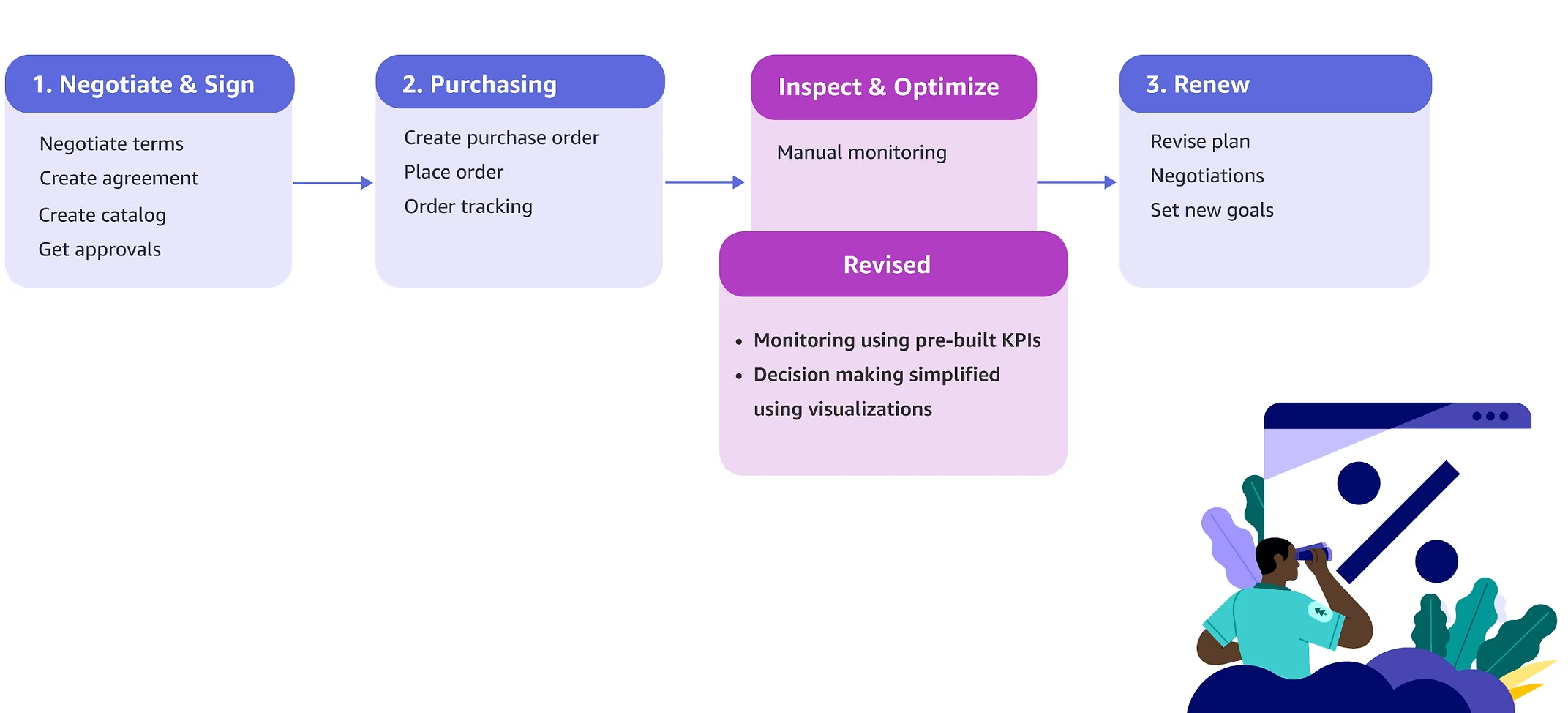 Simplified lifecycle of programs