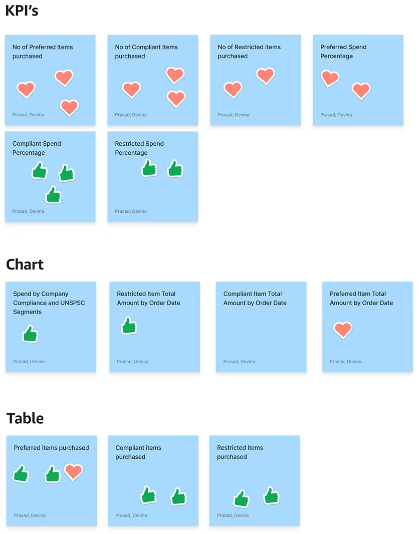US vote tally on existing KPIs, charts and tables — hearts marking must-haves and thumbs marking likes