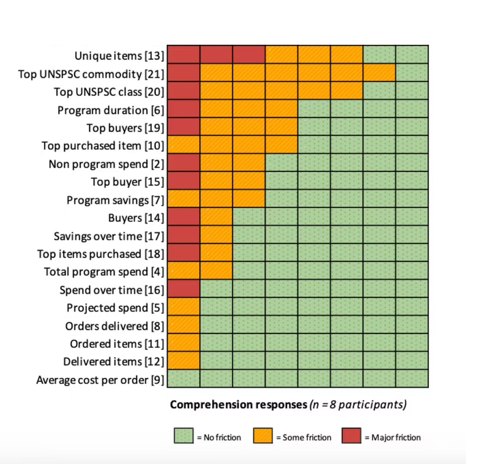 Comprehension responses across dashboard widgets